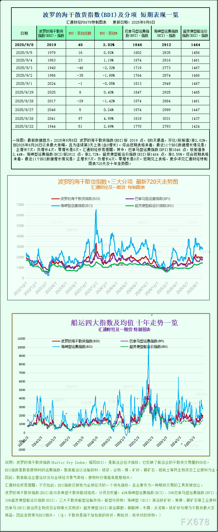 一张图:波罗的海指数因所有船舶运费上涨而攀升至一周高点(图1) 一张图:波罗的海指数因所有船舶运费上涨而攀升至一周高点(图1)